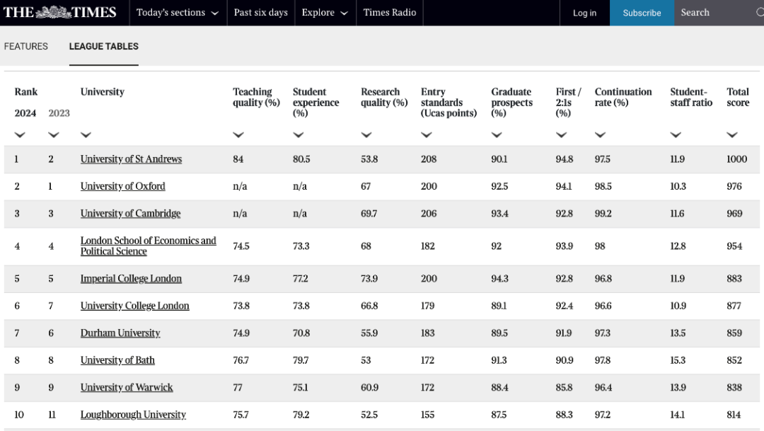 2024年度泰晤士报英国大学排名官宣!英国名校一定是世界名校吗? 2024年度泰晤士报英国大学排名官宣!英国名校一定是世界名校吗?