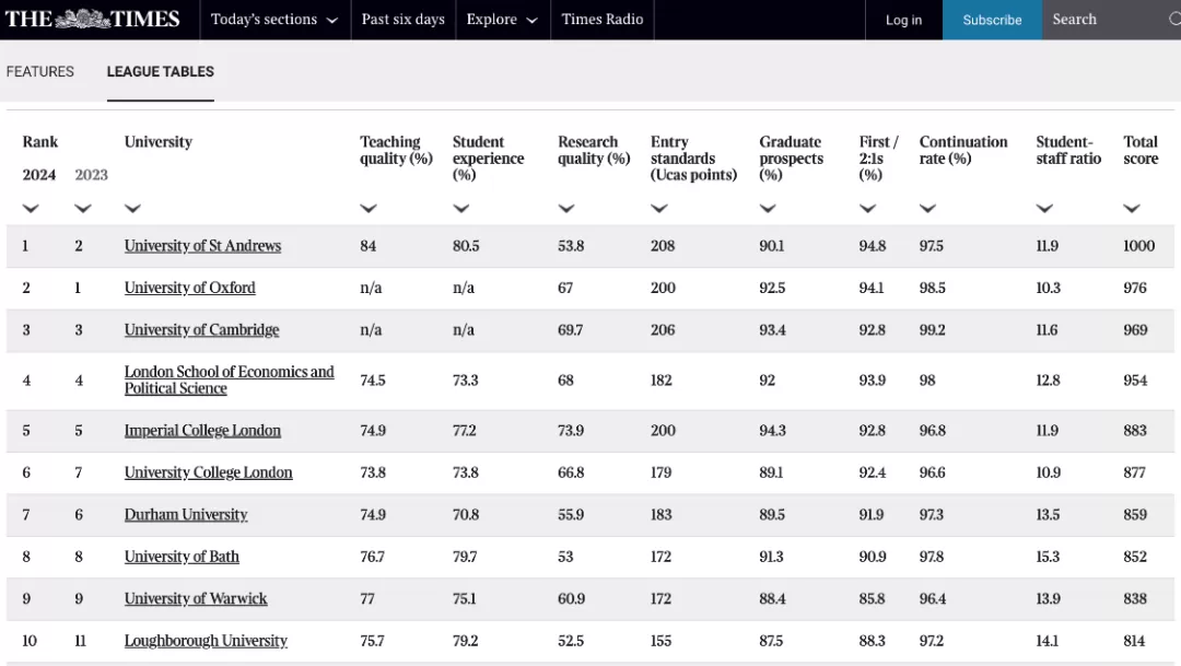 2024年度泰晤士报英国大学排名官宣！英国名校一定是世界名校吗？